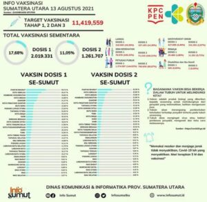 Info Vaksinasi Terbaru Sumatera Utara Pakpak Bharat Posisi Teratas